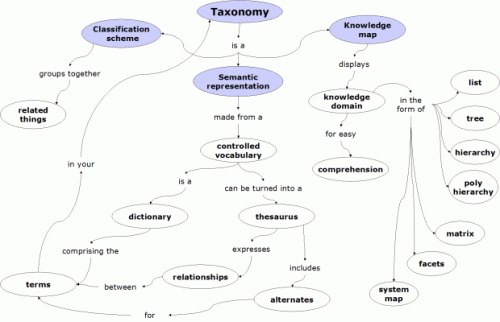 A taxonomic concept map on how to do taxonomies